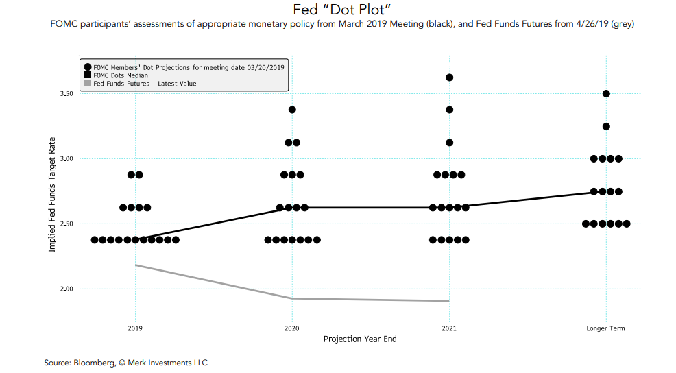 Fed "Dot Plot" Your Personal CFO Bourbon Financial Management